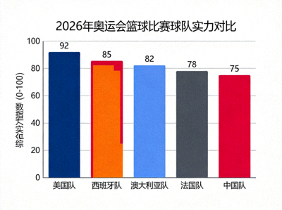 2026年奥运会篮球比赛数据拆解图 - 各国球队实力对比柱状图