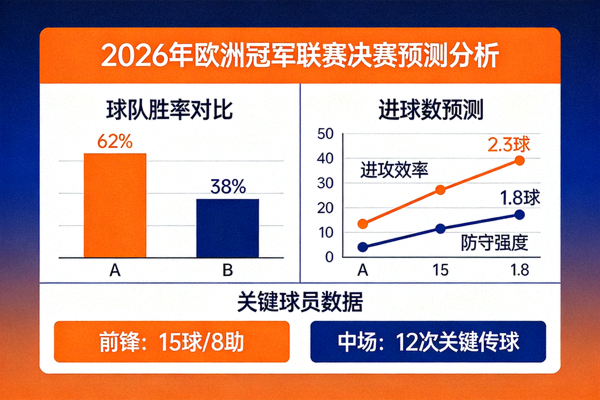 2026年欧洲冠军联赛决赛预测分析图表 - 橙色与深蓝色数据可视化