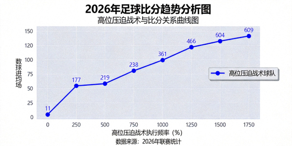 2026年足球比分趋势分析图 - 高位压迫战术与比分关系曲线图